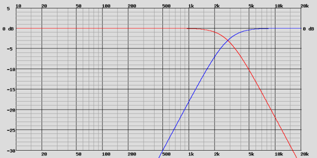 courbe filtre 12db