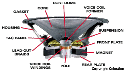 Comment fonctionne un haut-parleur ?